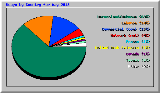 Usage by Country for May 2013