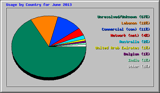 Usage by Country for June 2013