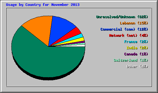 Usage by Country for November 2013