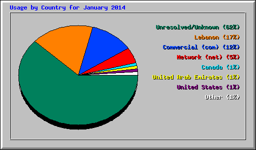 Usage by Country for January 2014