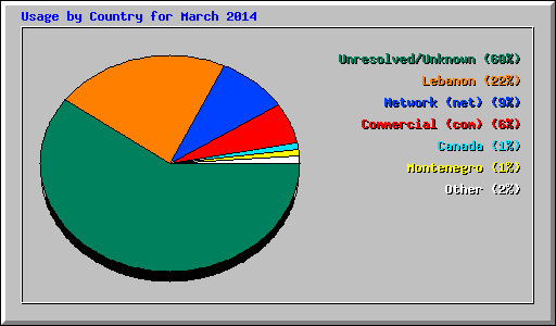 Usage by Country for March 2014