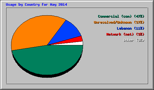 Usage by Country for May 2014