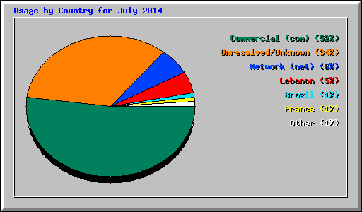 Usage by Country for July 2014