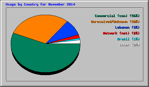Usage by Country for November 2014