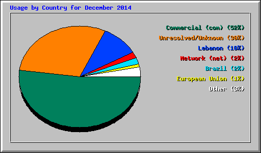 Usage by Country for December 2014