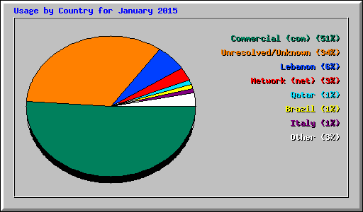 Usage by Country for January 2015