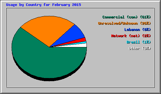 Usage by Country for February 2015