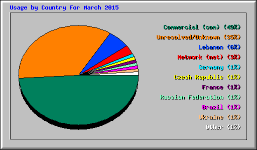 Usage by Country for March 2015
