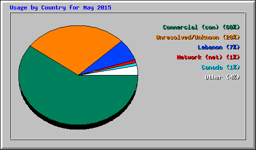 Usage by Country for May 2015