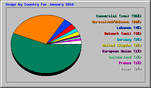 Usage by Country for January 2016