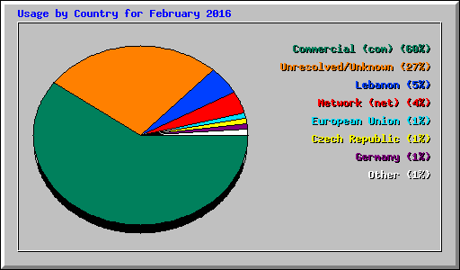 Usage by Country for February 2016