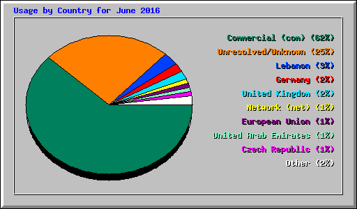 Usage by Country for June 2016
