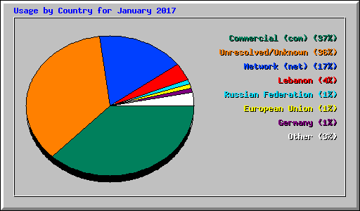 Usage by Country for January 2017