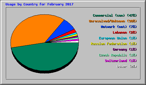 Usage by Country for February 2017