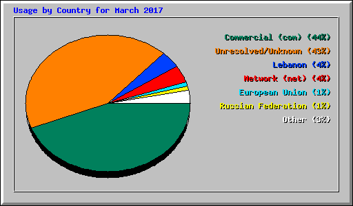 Usage by Country for March 2017