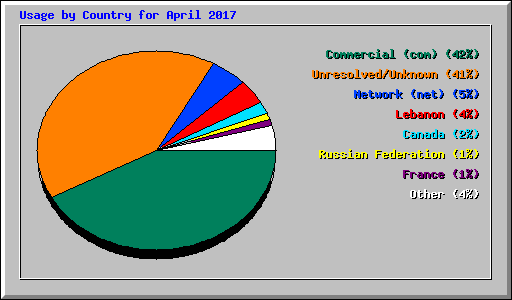 Usage by Country for April 2017