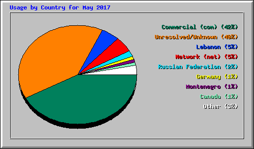 Usage by Country for May 2017