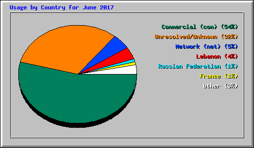 Usage by Country for June 2017