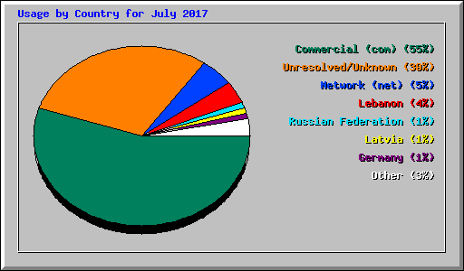 Usage by Country for July 2017