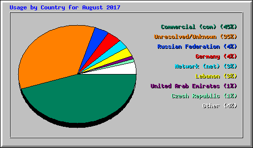 Usage by Country for August 2017