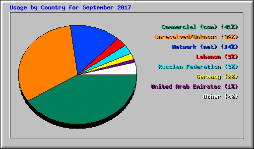 Usage by Country for September 2017