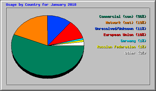 Usage by Country for January 2018