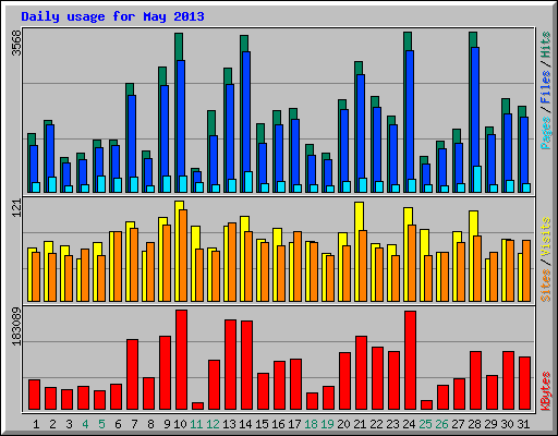Daily usage for May 2013