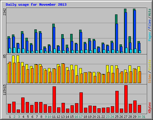 Daily usage for November 2013