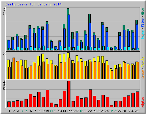 Daily usage for January 2014