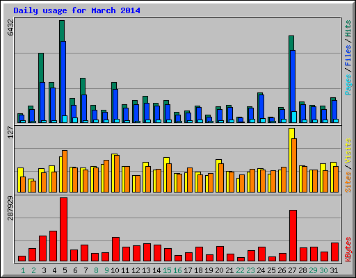 Daily usage for March 2014