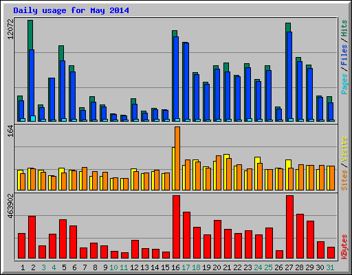Daily usage for May 2014