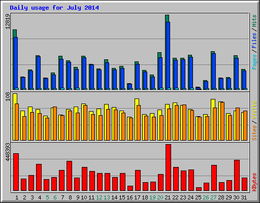 Daily usage for July 2014