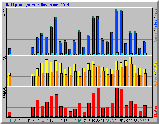 Daily usage for November 2014