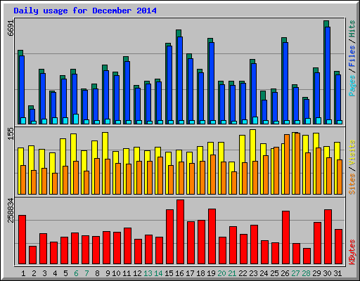 Daily usage for December 2014