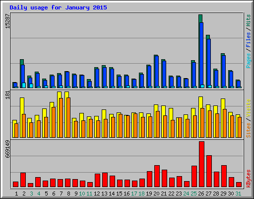 Daily usage for January 2015