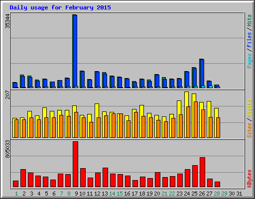 Daily usage for February 2015