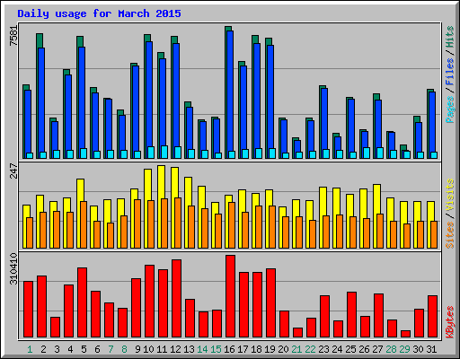 Daily usage for March 2015