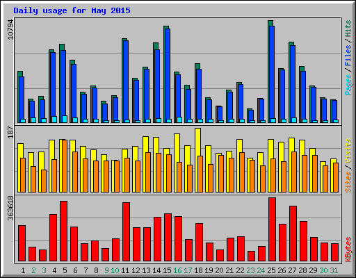 Daily usage for May 2015