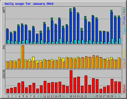 Daily usage for January 2016
