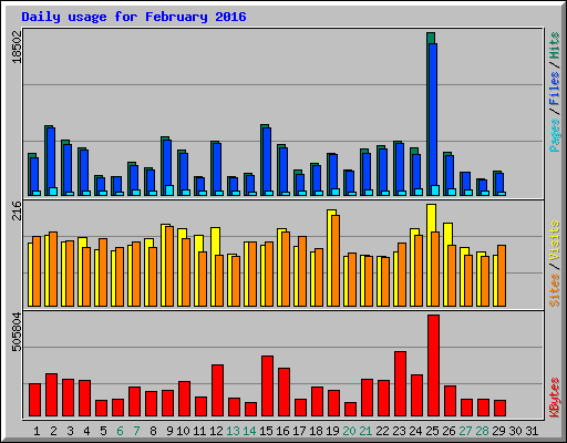 Daily usage for February 2016