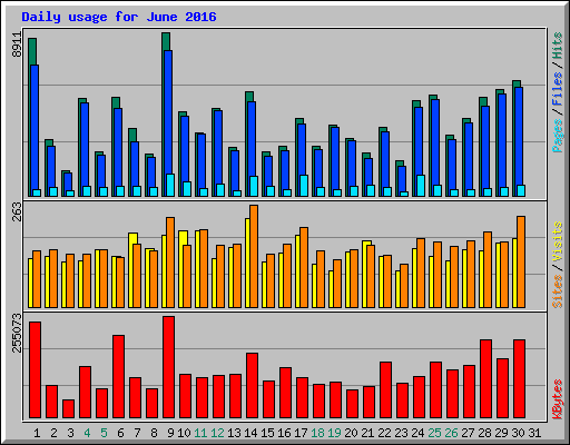 Daily usage for June 2016