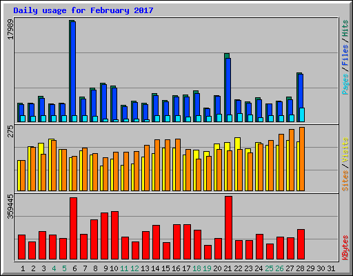 Daily usage for February 2017