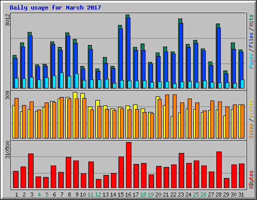 Daily usage for March 2017