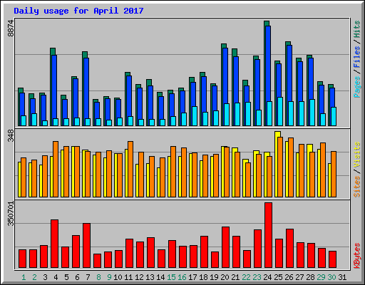 Daily usage for April 2017