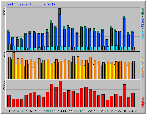 Daily usage for June 2017