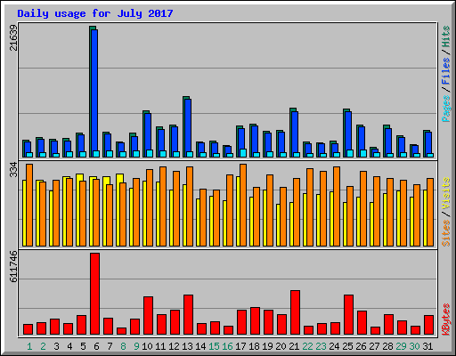 Daily usage for July 2017