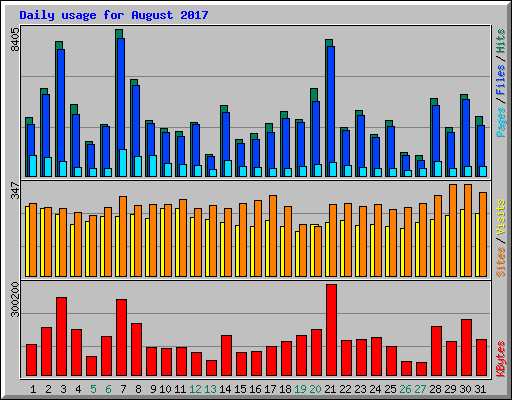 Daily usage for August 2017
