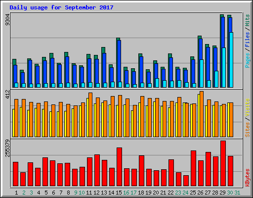 Daily usage for September 2017