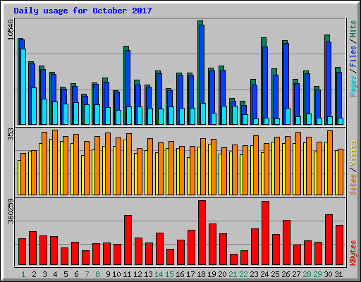 Daily usage for October 2017