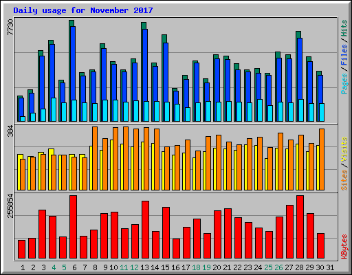 Daily usage for November 2017